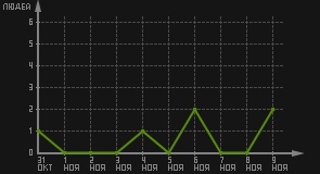 статистика посещаемости страниц автора (посетителей/дата)