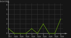 статистика посещаемости страниц автора (визитов/дата)