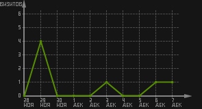 статистика посещаемости страниц автора (визитов/дата)
