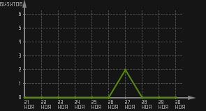 статистика посещаемости страниц автора (визитов/дата)