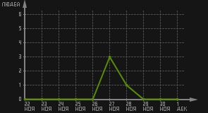 статистика посещаемости страниц автора (посетителей/дата)