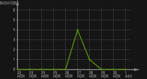 статистика посещаемости страниц автора (визитов/дата)