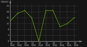 статистика посещаемости страниц автора (посетителей/дата)