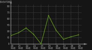 статистика посещаемости страниц автора (визитов/дата)