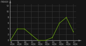 статистика посещаемости страниц автора (посетителей/дата)