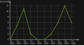 статистика посещаемости страниц автора (визитов/дата)
