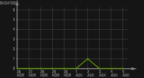 статистика посещаемости страниц автора (визитов/дата)