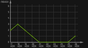 статистика посещаемости страниц автора (посетителей/дата)