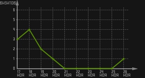 статистика посещаемости страниц автора (визитов/дата)