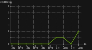 статистика посещаемости страниц автора (визитов/дата)