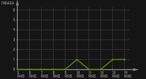 статистика посещаемости страниц автора (посетителей/дата)
