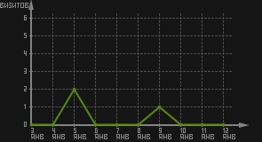 статистика посещаемости страниц автора (визитов/дата)