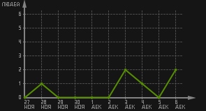 статистика посещаемости страниц автора (посетителей/дата)