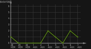 статистика посещаемости страниц автора (визитов/дата)
