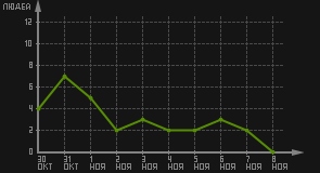 статистика посещаемости страниц автора (посетителей/дата)