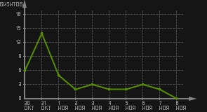 статистика посещаемости страниц автора (визитов/дата)