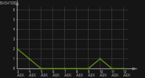 статистика посещаемости страниц автора (визитов/дата)