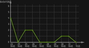 статистика посещаемости страниц автора (визитов/дата)