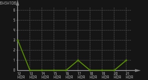 статистика посещаемости страниц автора (визитов/дата)