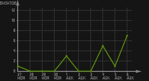 статистика посещаемости страниц автора (визитов/дата)