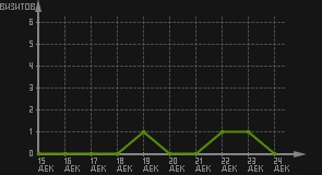 статистика посещаемости страниц автора (визитов/дата)