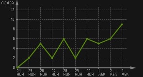 статистика посещаемости страниц автора (посетителей/дата)
