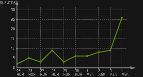 статистика посещаемости страниц автора (визитов/дата)