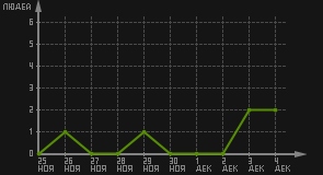 статистика посещаемости страниц автора (посетителей/дата)