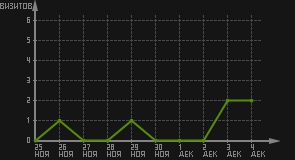 статистика посещаемости страниц автора (визитов/дата)