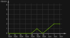 статистика посещаемости страниц автора (посетителей/дата)