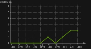 статистика посещаемости страниц автора (визитов/дата)