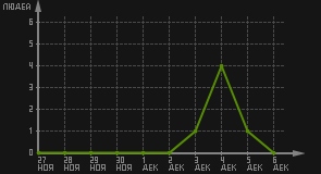 статистика посещаемости страниц автора (посетителей/дата)