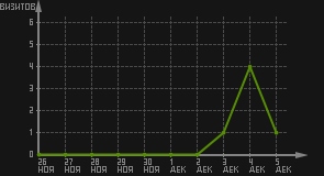 статистика посещаемости страниц автора (визитов/дата)