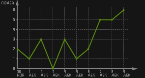 статистика посещаемости страниц автора (посетителей/дата)