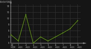 статистика посещаемости страниц автора (визитов/дата)