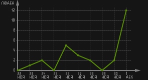 статистика посещаемости страниц автора (посетителей/дата)