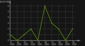 статистика посещаемости страниц автора (визитов/дата)