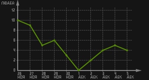 статистика посещаемости страниц автора (посетителей/дата)