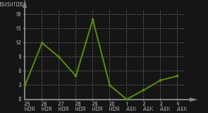 статистика посещаемости страниц автора (визитов/дата)