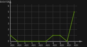 статистика посещаемости страниц автора (визитов/дата)
