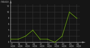 статистика посещаемости страниц автора (посетителей/дата)