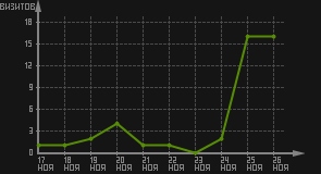 статистика посещаемости страниц автора (визитов/дата)