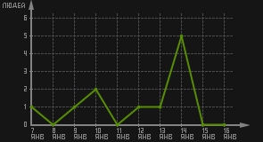 статистика посещаемости страниц автора (посетителей/дата)