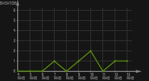 статистика посещаемости страниц автора (визитов/дата)