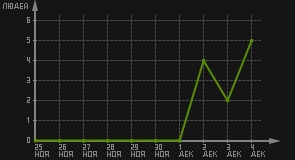 статистика посещаемости страниц автора (посетителей/дата)