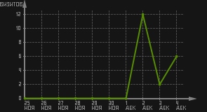 статистика посещаемости страниц автора (визитов/дата)