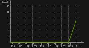 статистика посещаемости страниц автора (посетителей/дата)