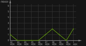 статистика посещаемости страниц автора (посетителей/дата)