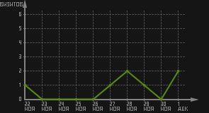 статистика посещаемости страниц автора (визитов/дата)