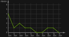статистика посещаемости страниц автора (посетителей/дата)
